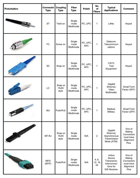 Different types of fiber optic cable connectors with various features