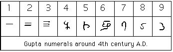 Indian numerals - MacTutor History of Mathematics