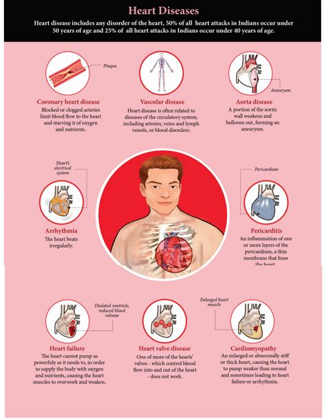 Common Circulatory System Disorders and Their Symptoms | Health