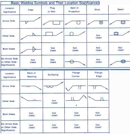 Welding Symbols: Diagrams & Types - Weld Guru