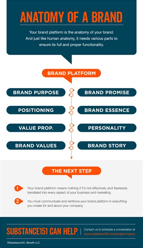 Do You Understand the Anatomy of Your Brand? | Substance151