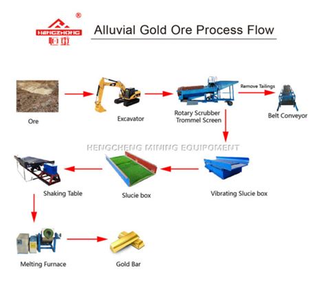 Alluvial gold processing plant - gold wash plant supplier from China