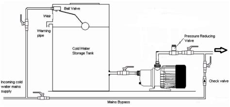 Water Pressure Booster Pump Installation at Water Tanks | Water storage tanks, Water storage ...