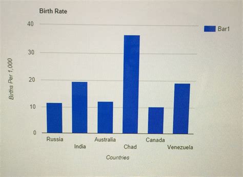 Bar Graphs - Population geography