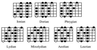 The 7 Modes Of The Major Scale For Guitarists: A Beginners Guide - Music Industry How To