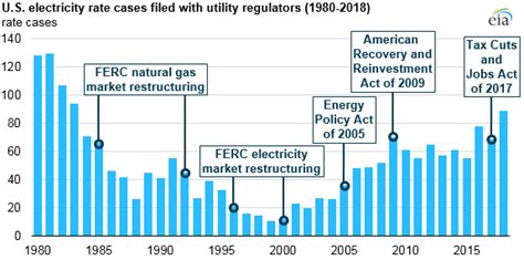 The number of electric utility rate cases increased in 2018 - U.S ...