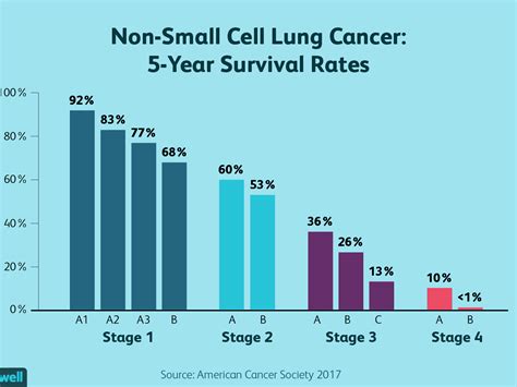 Lung Cancer Life Expectancy Chart - Best Picture Of Chart Anyimage.Org