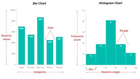 8 key differences between Bar graph and Histogram chart | Syncfusion