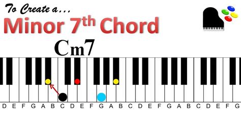 D Minor 7th Chord Piano - Sheet and Chords Collection