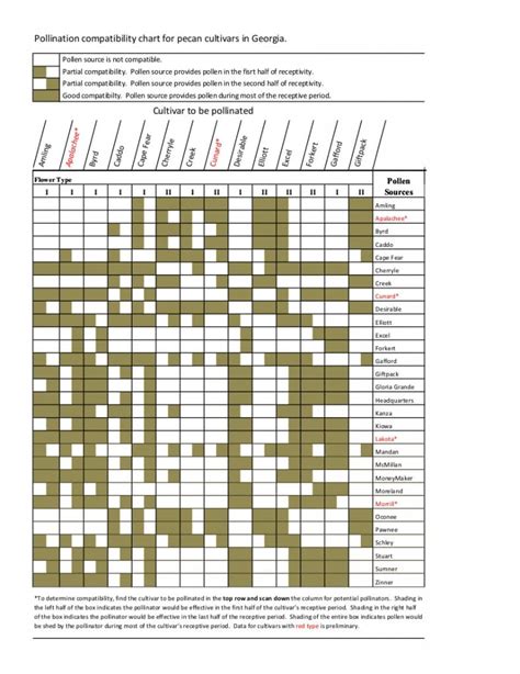 Pollination Chart - Pecan Trees For Sale - Pecan Tree Sales