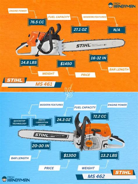 Stihl 461 Vs 462 (A Complete Comparison) - FreshHandyman