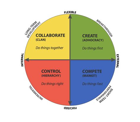 The 4 Types of Corporate Culture + 7 Tips for a Strong Culture in Remote and Hybrid Teams - Voxy