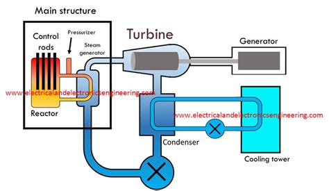 Simple Nuclear Power Station Diagram