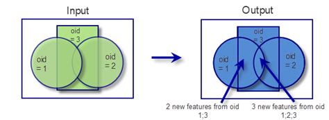 How Union works—ArcMap | Documentation