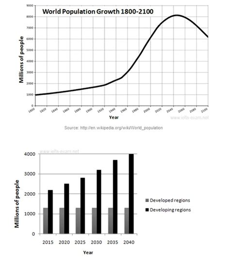 IELTS Report Sample 15 - Line Graph - World Population Growth