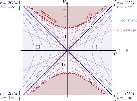 Schwarzschild Black Hole Diagram