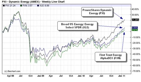 Best in Class Energy Sector ETFs - Part 1 | Seeking Alpha