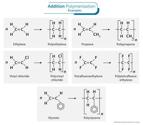 Polymerization Types