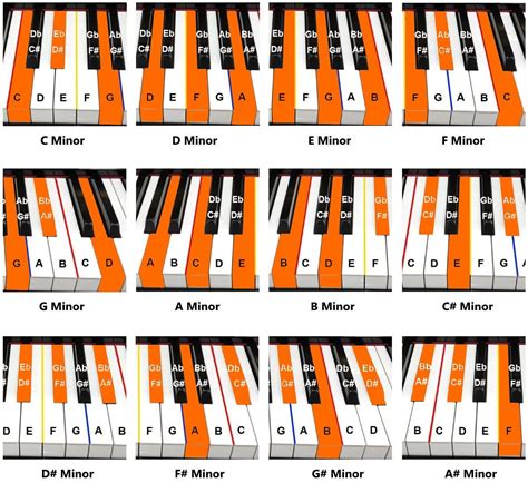 D Minor Chord : Ukelele Printable Chords Baritone And Standard Tuning ...