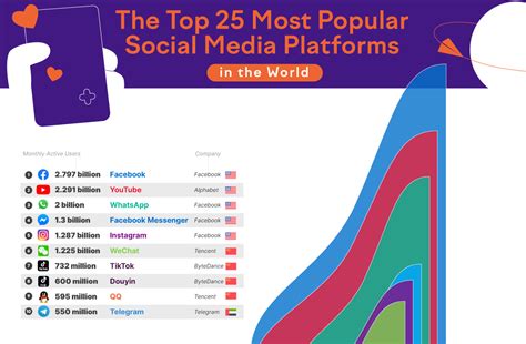 Top 25 most popular social media platforms - the platforms with the ...