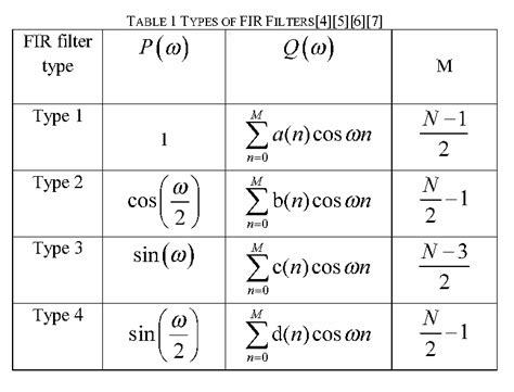 Table 1 from Design of equiripple linear-phase FIR filter using computer aided method | Semantic ...