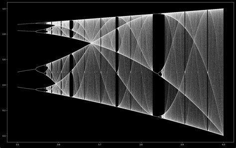 GitHub - blbadger/logisticmap: Programs to explore the logistic map with python