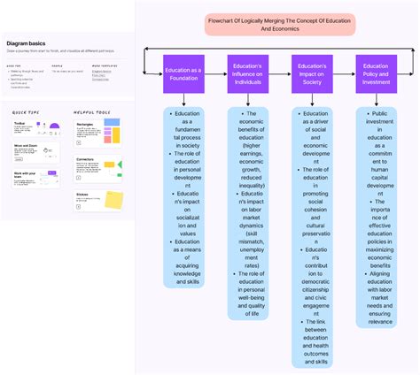 Flowchart | Figma