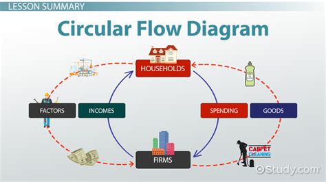 Circular Flow Diagram in Economics: Definition & Example - Video & Lesson Transcript | Study.com