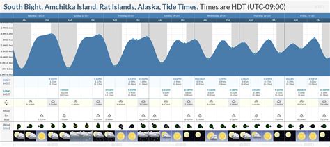 Tide Times and Tide Chart for South Bight, Amchitka Island, Rat Islands