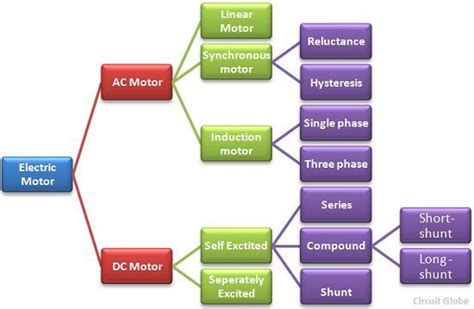 What is Electric Motor? Definition & Types - Circuit Globe