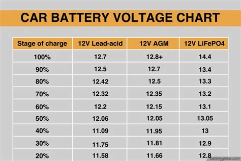 Using Car Battery Voltage To Check Your Battery Condition - Battery Globe