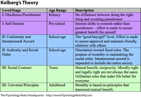 Nurse Advocate: Kohlberg's Theory of Moral Development