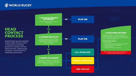 World Rugby furthers head injury prevention commitment with expanded Head Contact Process ...