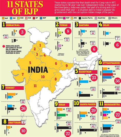 BJP picks its playing XI: How saffron party is targeting 11 states as ...