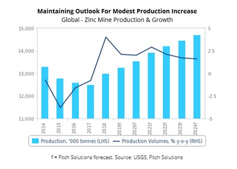 Zinc production to ramp up over coming years – report