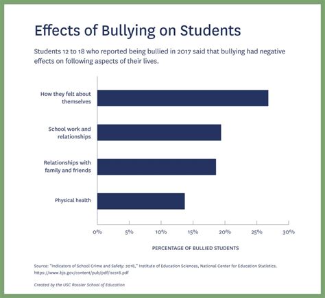 A Guide to Understanding and Preventing School Bullying | USC Rossier