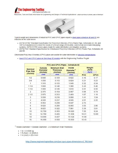 Standard Pvc Pipe Sizes In Inches