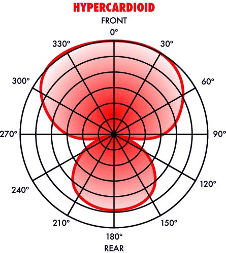 Microphone Basics – Part 2: Polar Patterns – Mike’s Media Production Tips