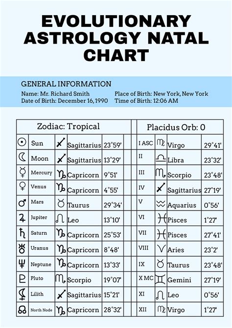 Reading Natal Chart Cheat Sheet