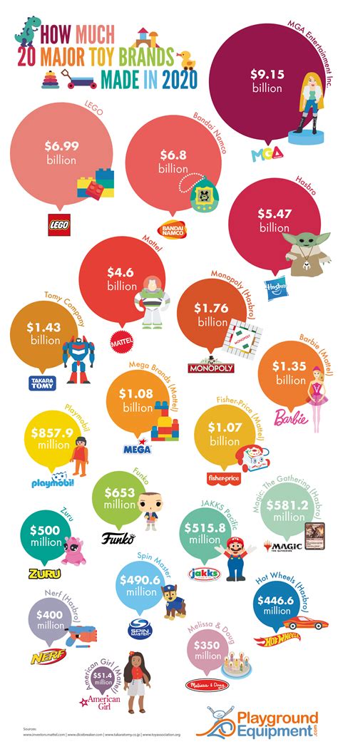 How Much 20 Major Toy Brands Made in 2020 | PlaygroundEquipment.com