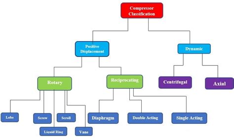 Air Compressor, What are the Types of Compressor? - IMartPK