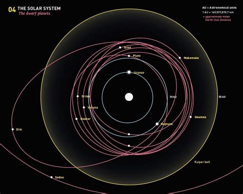 All Dwarf Planets Orbits