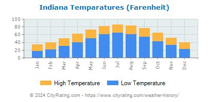 Indiana Weather History - CityRating.com