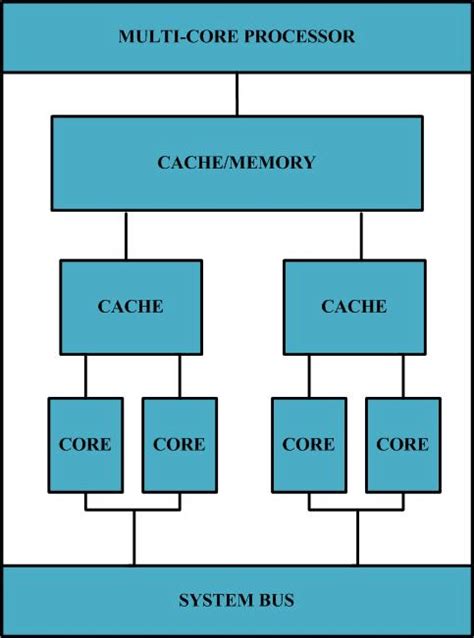 Multi-core processor architecture [2] | Download Scientific Diagram