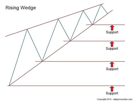 Rising And Falling Wedge Patterns: The Complete Guide