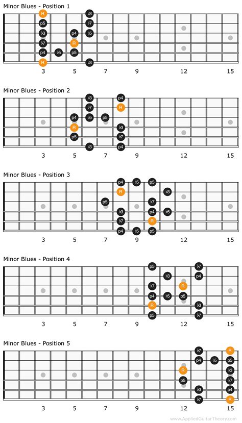 Minor blues scale positions. | Blues guitar lessons, Blues scale, Blues ...