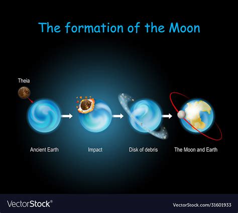 Formation moon luna formed from collision Vector Image