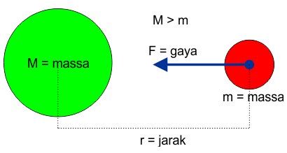 Rumus Gravitasi Newton, Fisika Dasar