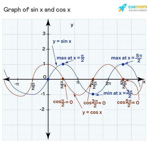 Derivative of Sin x - Formula | Differentiation of Sin x