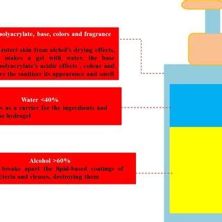 Hand Sanitizer ingredients | Download Scientific Diagram